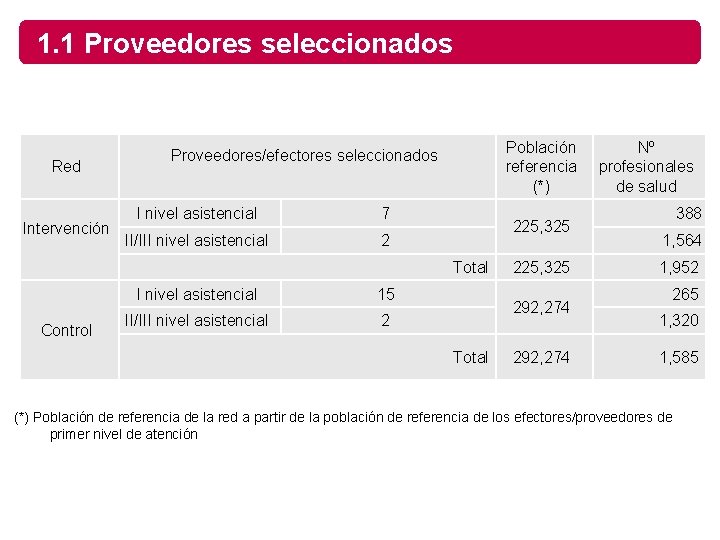 1. 1 Proveedores seleccionados Red Intervención Población referencia (*) Proveedores/efectores seleccionados I nivel asistencial