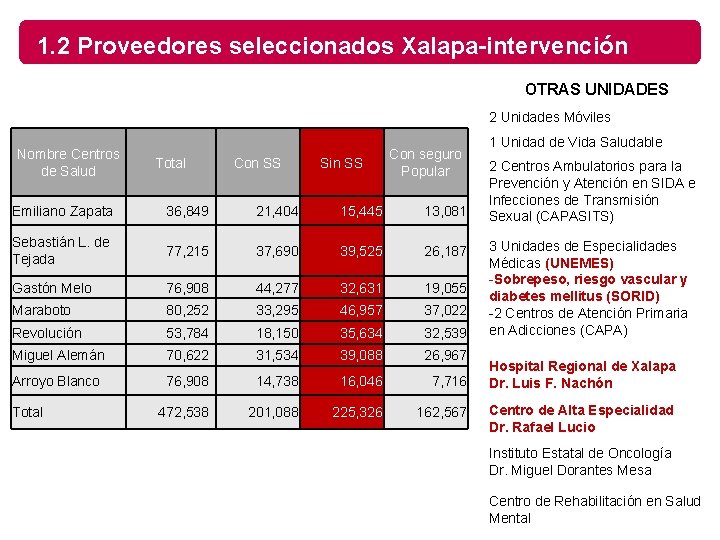 1. 2 Proveedores seleccionados Xalapa-intervención OTRAS UNIDADES 2 Unidades Móviles Nombre Centros de Salud