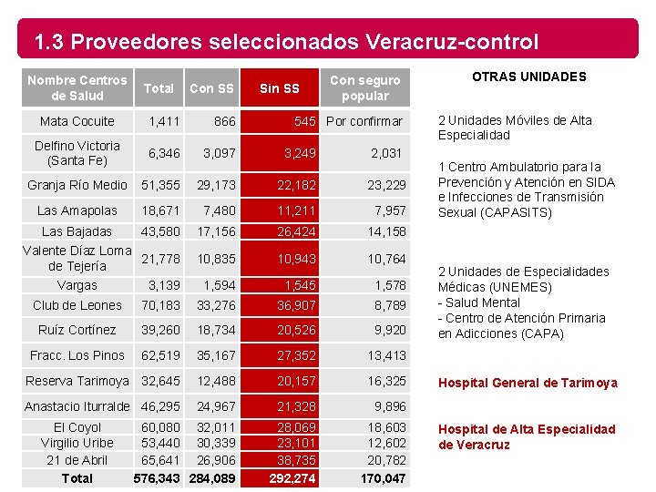 1. 3 Proveedores seleccionados Veracruz-control Nombre Centros de Salud Total Con SS Sin SS