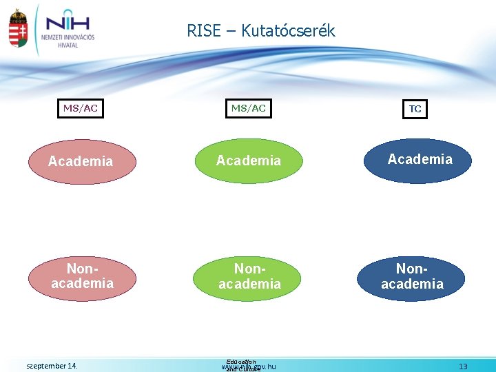 RISE – Kutatócserék MS/AC Academia Nonacademia szeptember 14. Education www. nih. gov. hu and