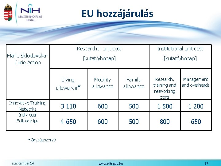 EU hozzájárulás Researcher unit cost Institutional unit cost [kutató/hónap] Marie Skłodowska. Curie Action allowance*