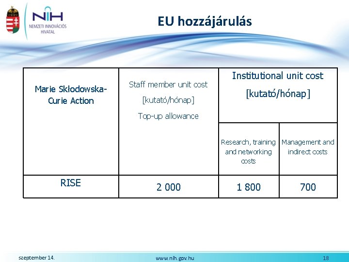 EU hozzájárulás Marie Skłodowska. Curie Action Staff member unit cost [kutató/hónap] Institutional unit cost