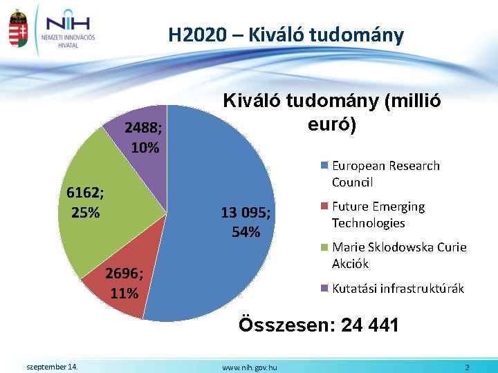 H 2020 – Kiváló tudomány 2488; 10% 6162; 25% Kiváló tudomány (millió euró) European