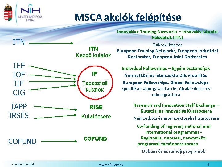 MSCA akciók felépítése ITN IEF IOF IIF CIG IAPP IRSES COFUND szeptember 14. ITN