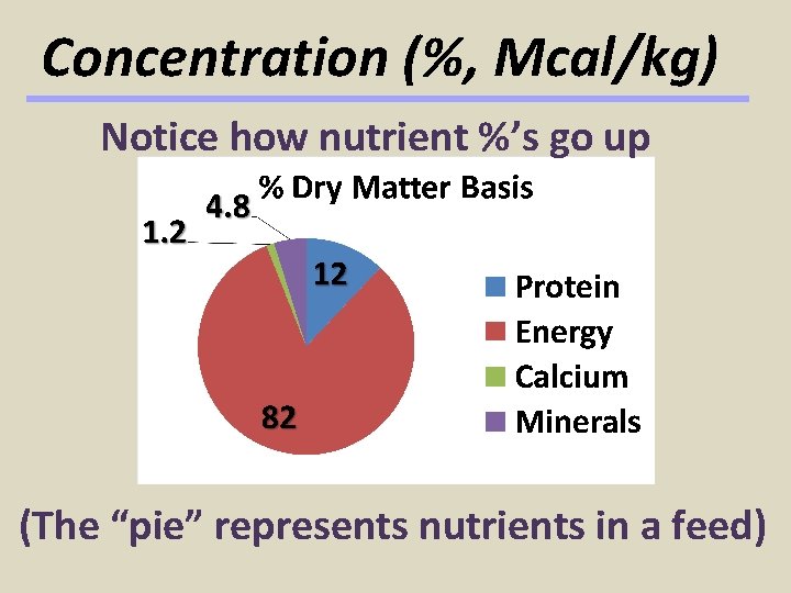 Concentration (%, Mcal/kg) Notice how nutrient %’s go up (The “pie” represents nutrients in