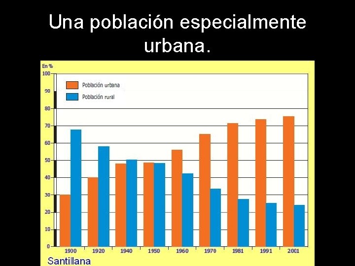 Una población especialmente urbana. 