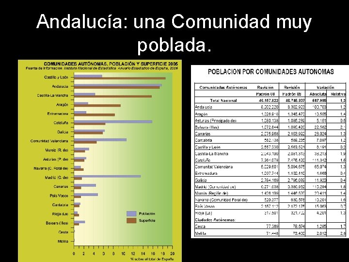 Andalucía: una Comunidad muy poblada. 