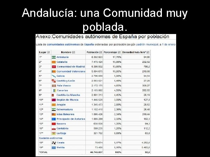 Andalucía: una Comunidad muy poblada. 