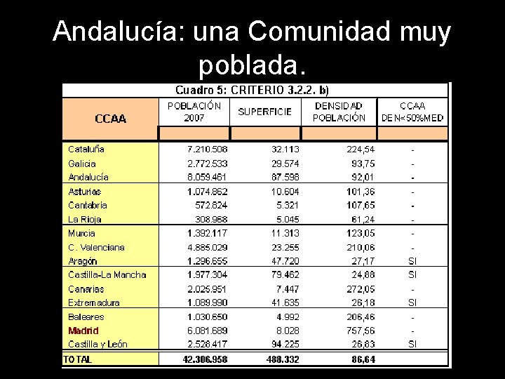 Andalucía: una Comunidad muy poblada. 