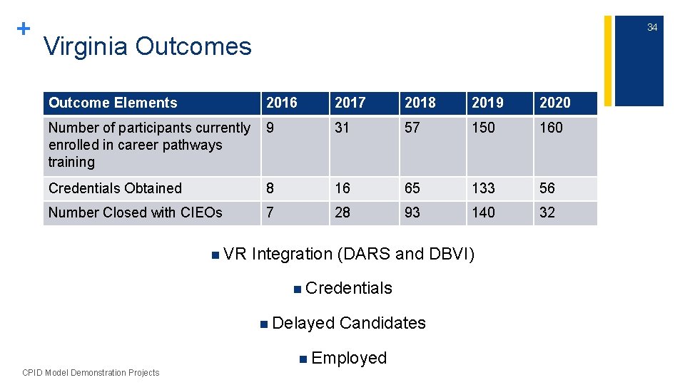 + 34 Virginia Outcomes Outcome Elements 2016 2017 2018 2019 2020 Number of participants