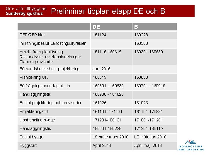 Om- och tillbyggnad Sunderby sjukhus Preliminär tidplan etapp DE och B DFP/RFP klar DE
