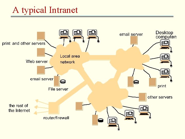 A typical Intranet 