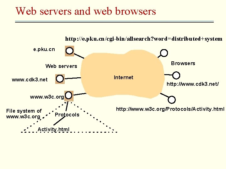 Web servers and web browsers http: //e. pku. cn/cgi-bin/allsearch? word=distributed+system e. pku. cn Browsers