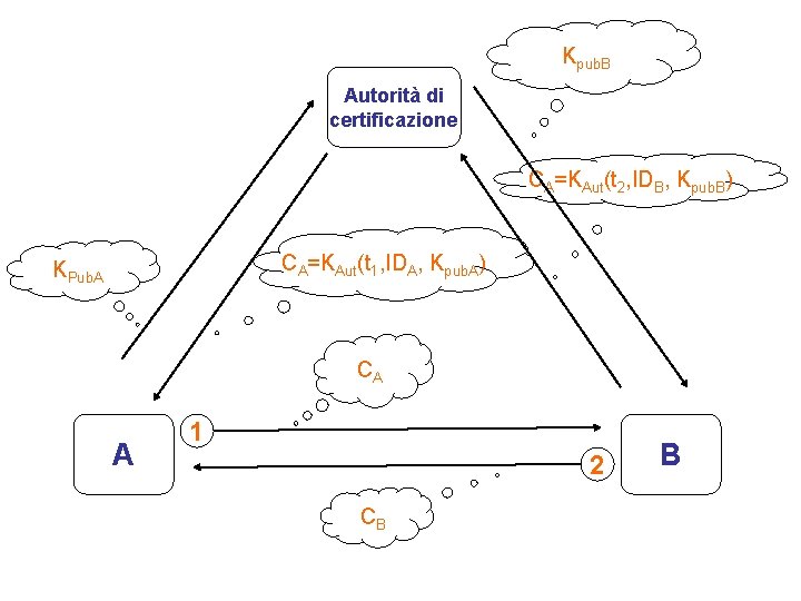 Kpub. B Autorità di certificazione CA=KAut(t 2, IDB, Kpub. B) CA=KAut(t 1, IDA, Kpub.