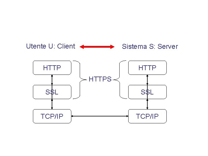Utente U: Client Sistema S: Server HTTPS SSL TCP/IP 