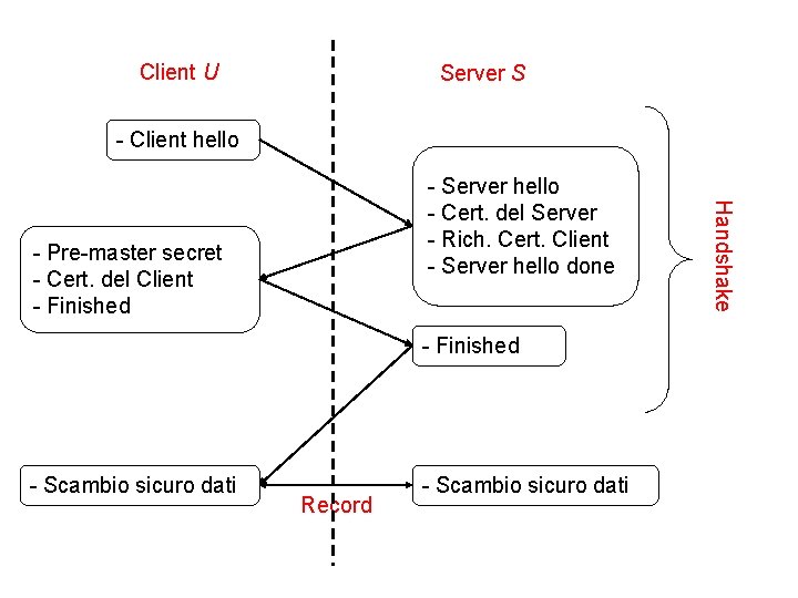 Client U Server S - Client hello - Pre-master secret - Cert. del Client