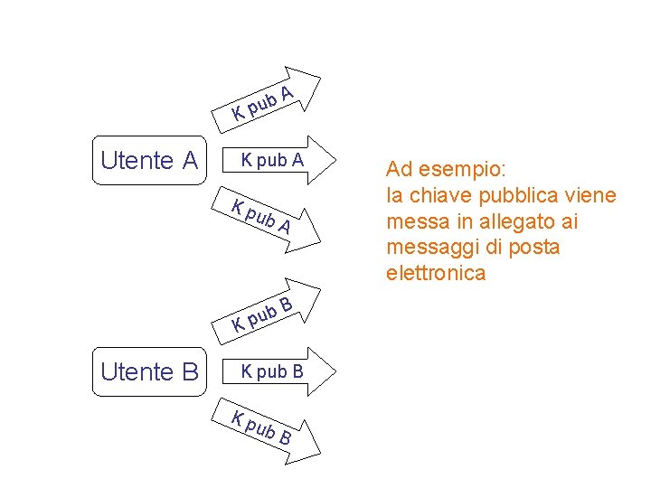 ub p K Utente A K pub A Kp ub K Utente B A