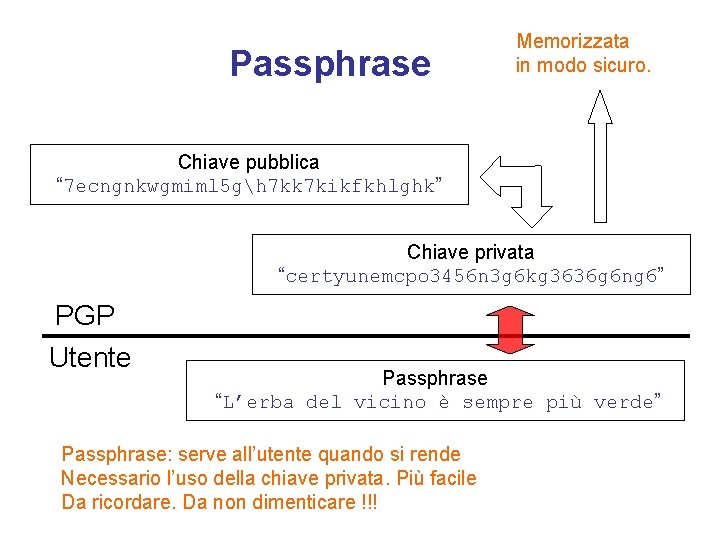 Passphrase Memorizzata in modo sicuro. Chiave pubblica “ 7 ecngnkwgmiml 5 gh 7 kk