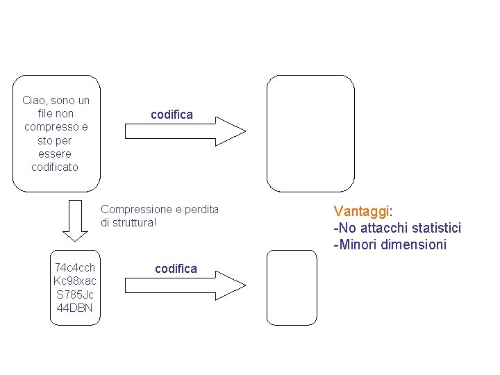 Ciao, sono un file non compresso e sto per essere codificato codifica Compressione e