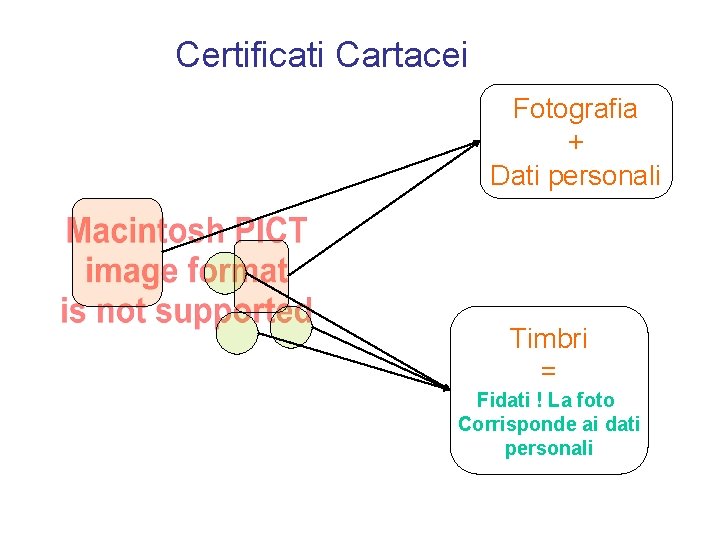 Certificati Cartacei Fotografia + Dati personali Timbri = Fidati ! La foto Corrisponde ai