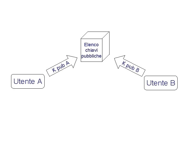 Elenco chiavi pubbliche b. A u Kp Utente A Kp ub B Utente B