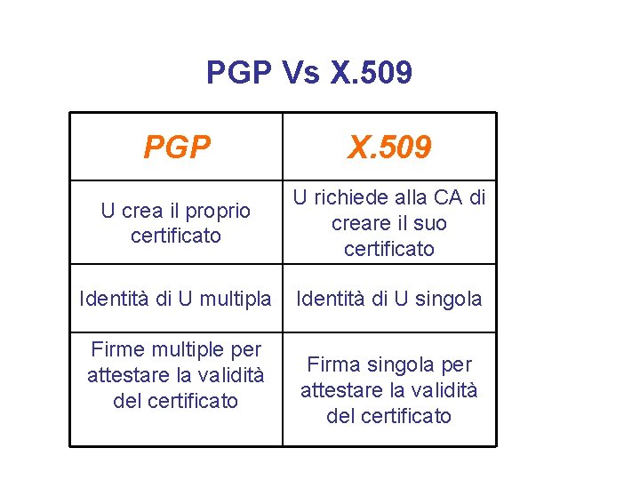 PGP Vs X. 509 PGP X. 509 U crea il proprio certificato U richiede