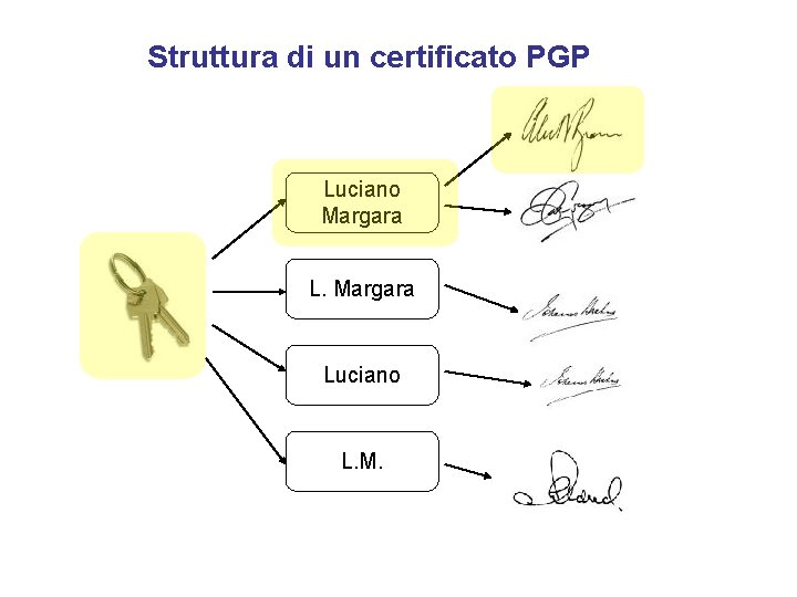Struttura di un certificato PGP Luciano Margara Luciano L. M. 