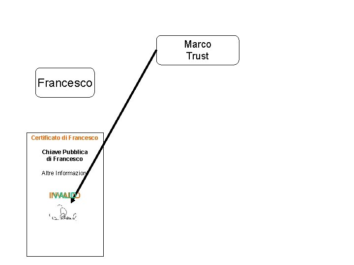 Marco Trust Francesco Certificato di Francesco Chiave Pubblica di Francesco Altre Informazioni VALID INVALID