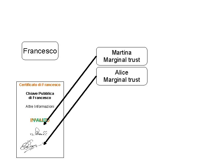 Francesco Certificato di Francesco Chiave Pubblica di Francesco Altre Informazioni INVALID Martina Marginal trust