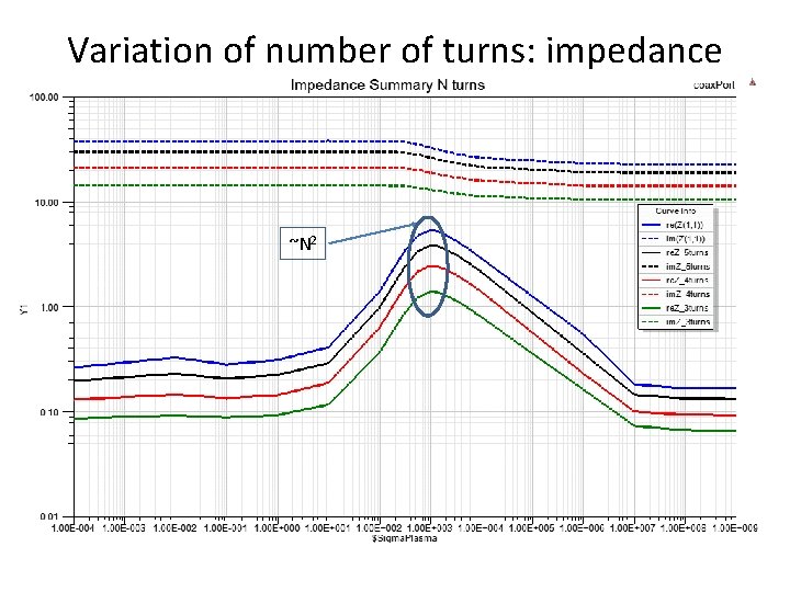 Variation of number of turns: impedance ~N 2 