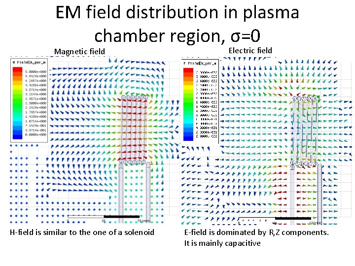 EM field distribution in plasma chamber region, σ=0 Magnetic field H-field is similar to