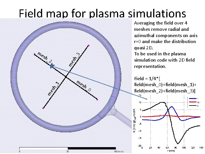 Field map for plasma simulations me 3 sh Averaging the field over 4 meshes