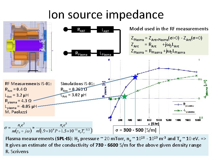 Ion source impedance RANT RPlasma RF Measurements IS-01: RAnt = 0. 4 Ω LAnt