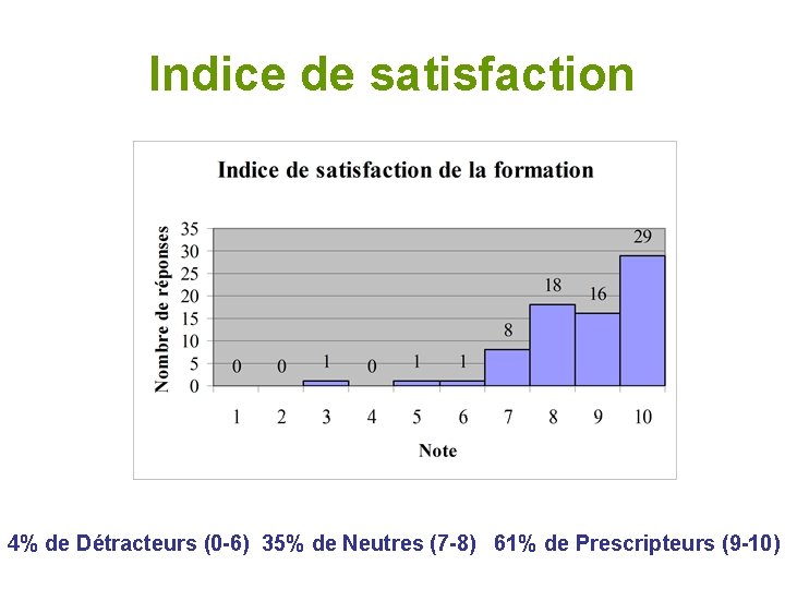 Indice de satisfaction 4% de Détracteurs (0 -6) 35% de Neutres (7 -8) 61%
