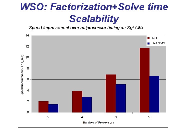 WSO: Factorization+Solve time Scalability Speed improvement over uniprocessor timing on Sgi-Altix 