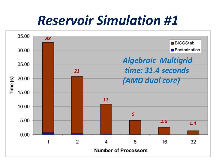 Reservoir Simulation #1 33 Algebraic Multigrid time: 31. 4 seconds (AMD dual core) 21
