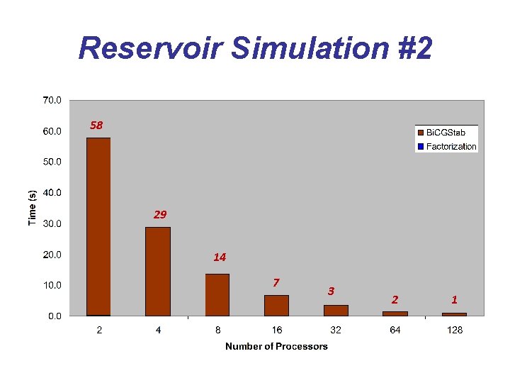 Reservoir Simulation #2 58 29 14 7 3 2 1 