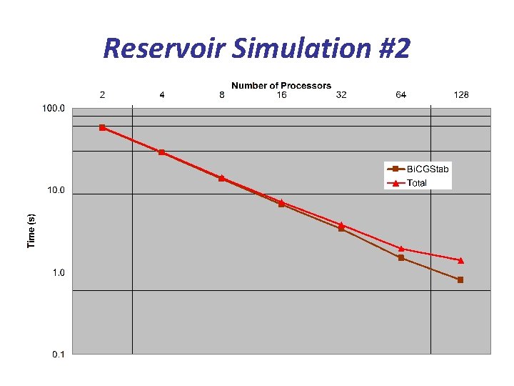Reservoir Simulation #2 