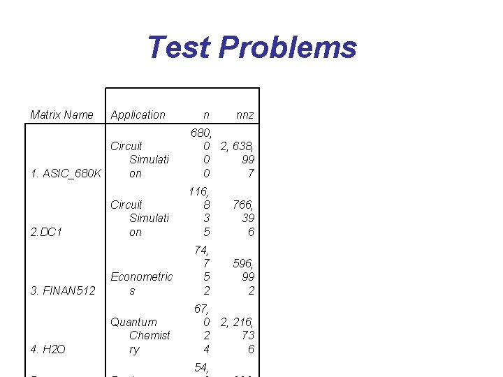 Test Problems Matrix Name Application Circuit Simulati 1. ASIC_680 K on 2. DC 1