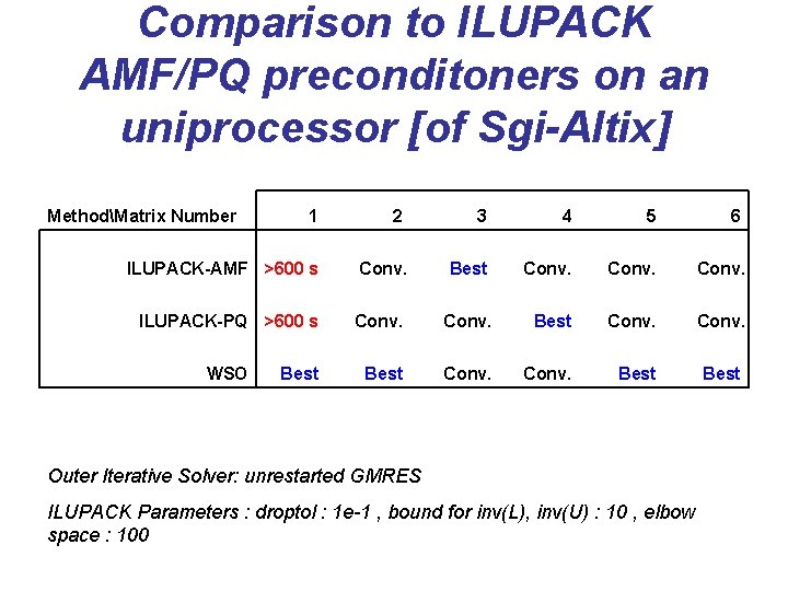 Comparison to ILUPACK AMF/PQ preconditoners on an uniprocessor [of Sgi-Altix] MethodMatrix Number 1 2