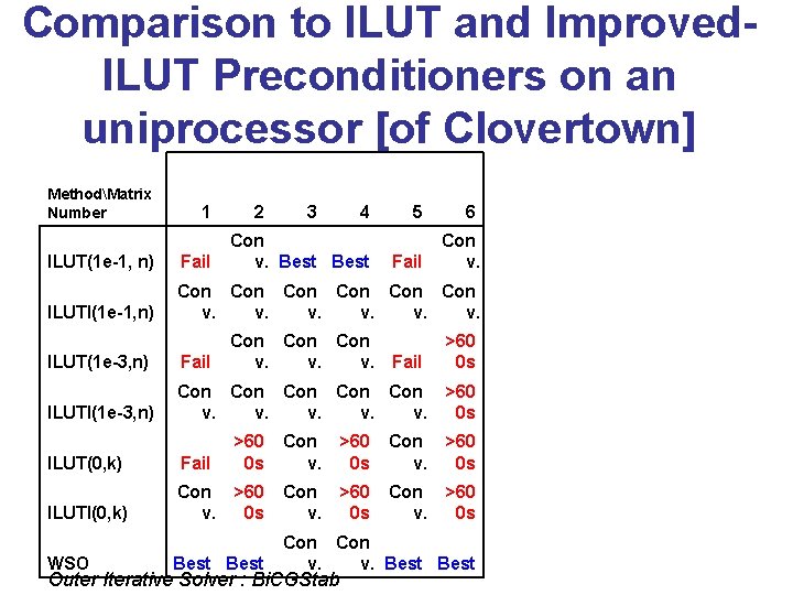 Comparison to ILUT and Improved. ILUT Preconditioners on an uniprocessor [of Clovertown] MethodMatrix Number