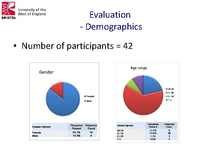 Evaluation - Demographics • Number of participants = 42 