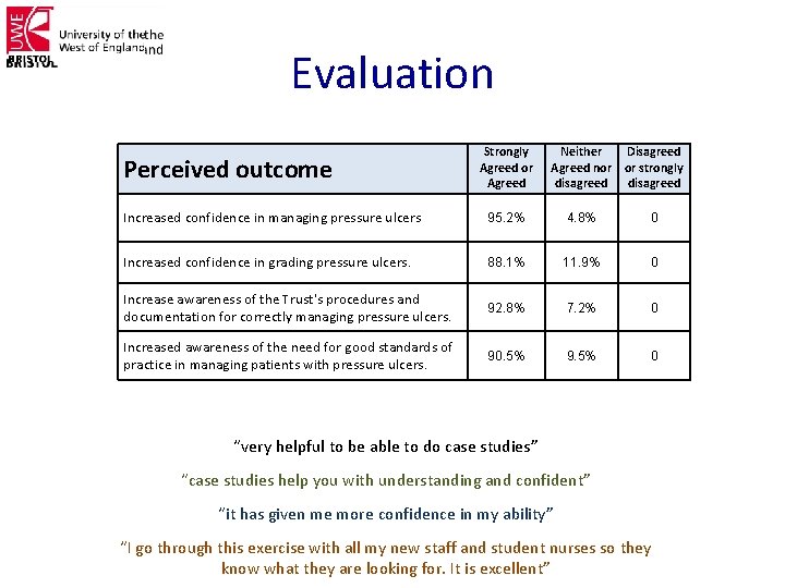 Evaluation Perceived outcome Strongly Agreed or Agreed Neither Disagreed Agreed nor or strongly disagreed
