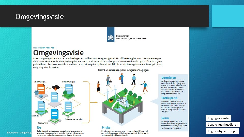 Omgevingsvisie Logo gemeente Logo omgevingsdienst Bouwsteen omgevingsveiligheid in de omgevingsvisie Logo veiligheidsregio 