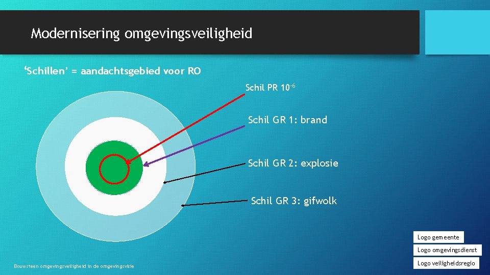 Modernisering omgevingsveiligheid ‘Schillen’ = aandachtsgebied voor RO Schil PR 10 -6 Schil GR 1: