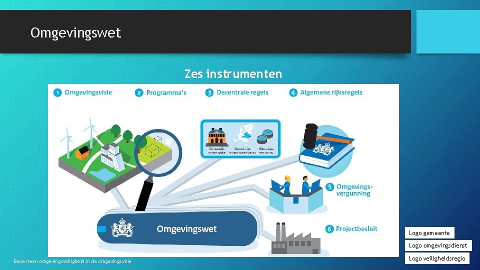 Omgevingswet Zes instrumenten Logo gemeente Logo omgevingsdienst Bouwsteen omgevingsveiligheid in de omgevingsvisie Logo veiligheidsregio