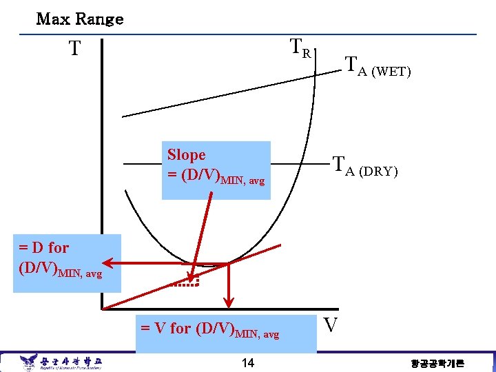 Max Range TR T Slope = (D/V)MIN, avg TA (WET) TA (DRY) = D