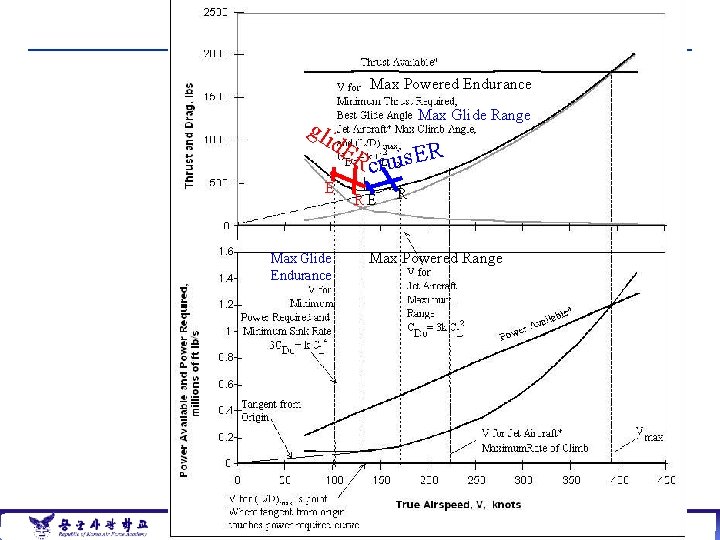 Max Powered Endurance Max Glide Range gli d. E E Max Glide Endurance R