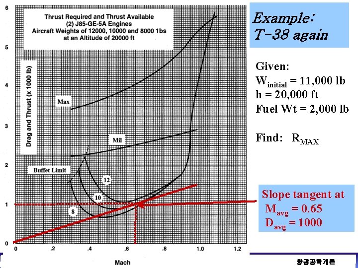 Example: T-38 again Given: Winitial = 11, 000 lb h = 20, 000 ft