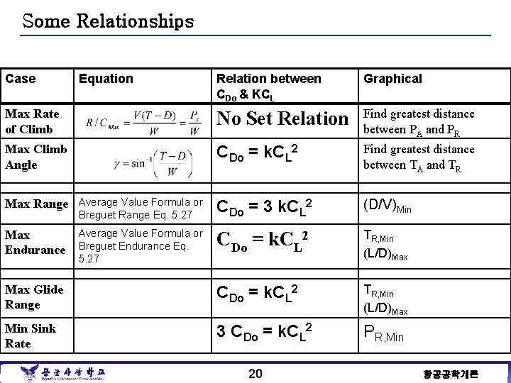 Some Relationships Case Equation Relation between CDo & KCL Graphical Max Rate of Climb